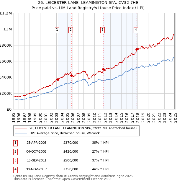 26, LEICESTER LANE, LEAMINGTON SPA, CV32 7HE: Price paid vs HM Land Registry's House Price Index