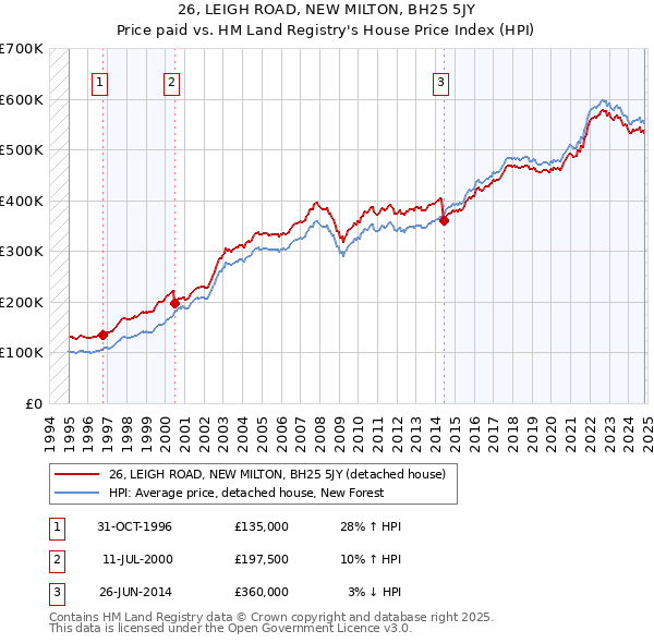 26, LEIGH ROAD, NEW MILTON, BH25 5JY: Price paid vs HM Land Registry's House Price Index