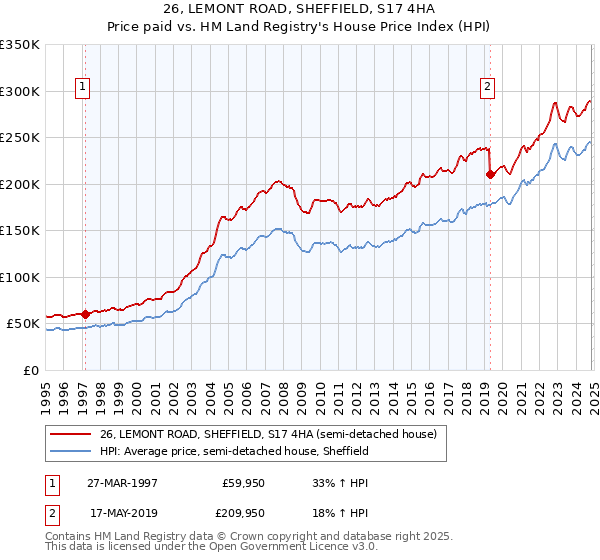 26, LEMONT ROAD, SHEFFIELD, S17 4HA: Price paid vs HM Land Registry's House Price Index