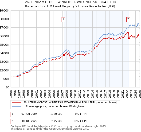 26, LENHAM CLOSE, WINNERSH, WOKINGHAM, RG41 1HR: Price paid vs HM Land Registry's House Price Index