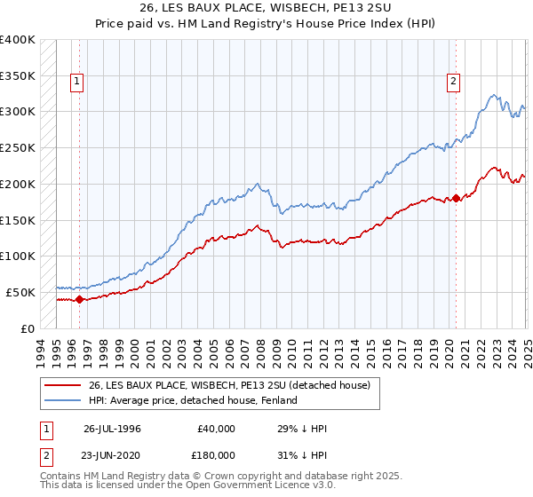 26, LES BAUX PLACE, WISBECH, PE13 2SU: Price paid vs HM Land Registry's House Price Index