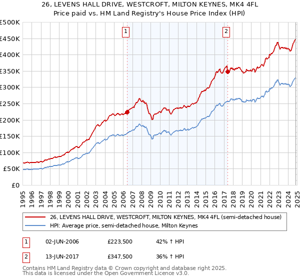 26, LEVENS HALL DRIVE, WESTCROFT, MILTON KEYNES, MK4 4FL: Price paid vs HM Land Registry's House Price Index