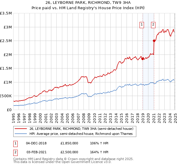 26, LEYBORNE PARK, RICHMOND, TW9 3HA: Price paid vs HM Land Registry's House Price Index