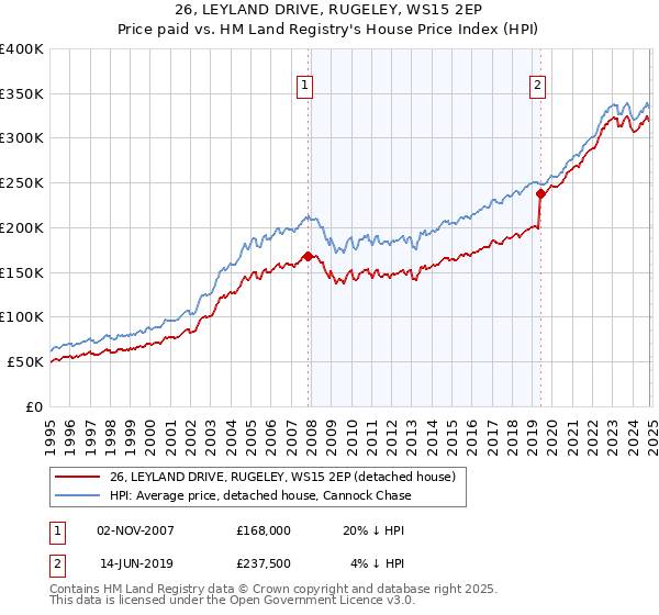 26, LEYLAND DRIVE, RUGELEY, WS15 2EP: Price paid vs HM Land Registry's House Price Index