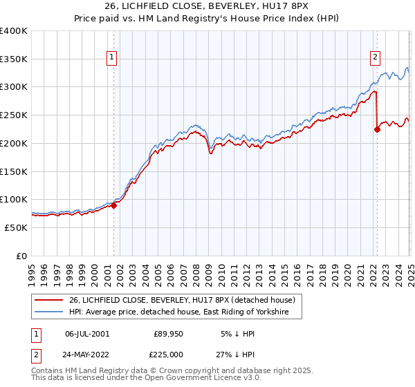 26, LICHFIELD CLOSE, BEVERLEY, HU17 8PX: Price paid vs HM Land Registry's House Price Index