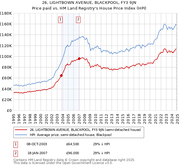 26, LIGHTBOWN AVENUE, BLACKPOOL, FY3 9JN: Price paid vs HM Land Registry's House Price Index