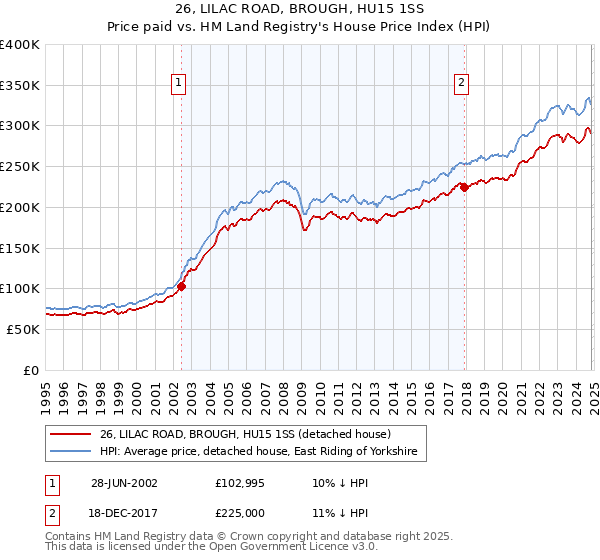 26, LILAC ROAD, BROUGH, HU15 1SS: Price paid vs HM Land Registry's House Price Index