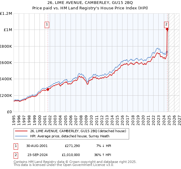 26, LIME AVENUE, CAMBERLEY, GU15 2BQ: Price paid vs HM Land Registry's House Price Index