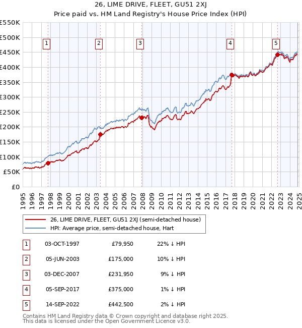 26, LIME DRIVE, FLEET, GU51 2XJ: Price paid vs HM Land Registry's House Price Index