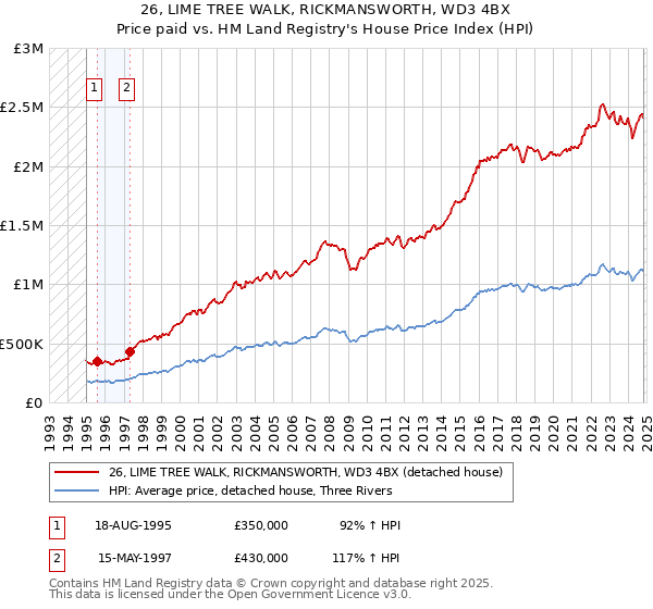 26, LIME TREE WALK, RICKMANSWORTH, WD3 4BX: Price paid vs HM Land Registry's House Price Index