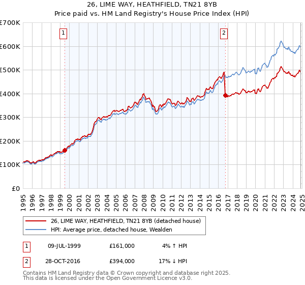 26, LIME WAY, HEATHFIELD, TN21 8YB: Price paid vs HM Land Registry's House Price Index