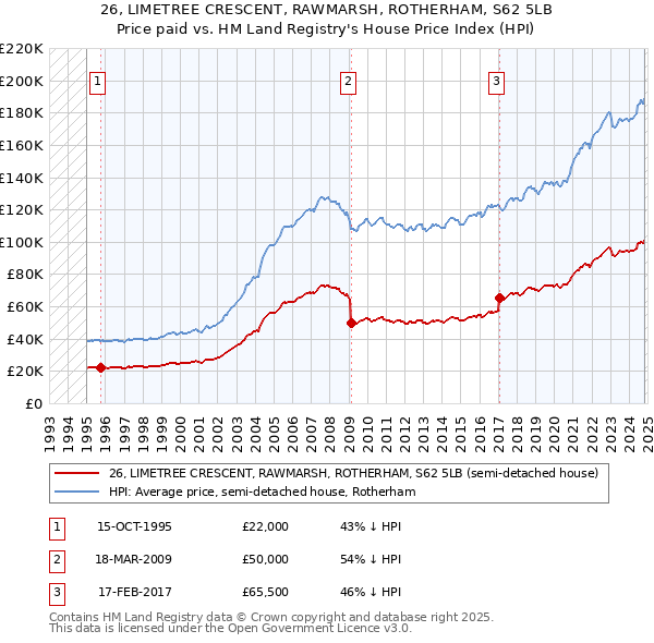 26, LIMETREE CRESCENT, RAWMARSH, ROTHERHAM, S62 5LB: Price paid vs HM Land Registry's House Price Index