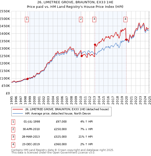 26, LIMETREE GROVE, BRAUNTON, EX33 1HE: Price paid vs HM Land Registry's House Price Index