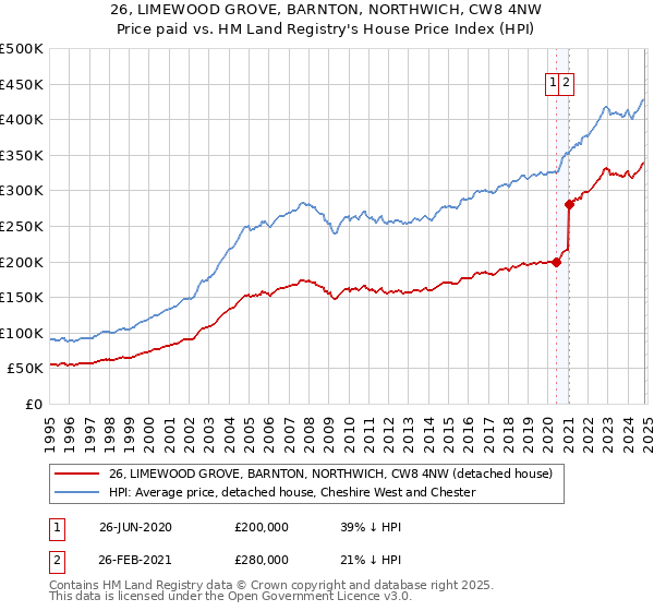 26, LIMEWOOD GROVE, BARNTON, NORTHWICH, CW8 4NW: Price paid vs HM Land Registry's House Price Index