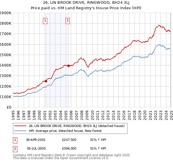 26, LIN BROOK DRIVE, RINGWOOD, BH24 3LJ: Price paid vs HM Land Registry's House Price Index