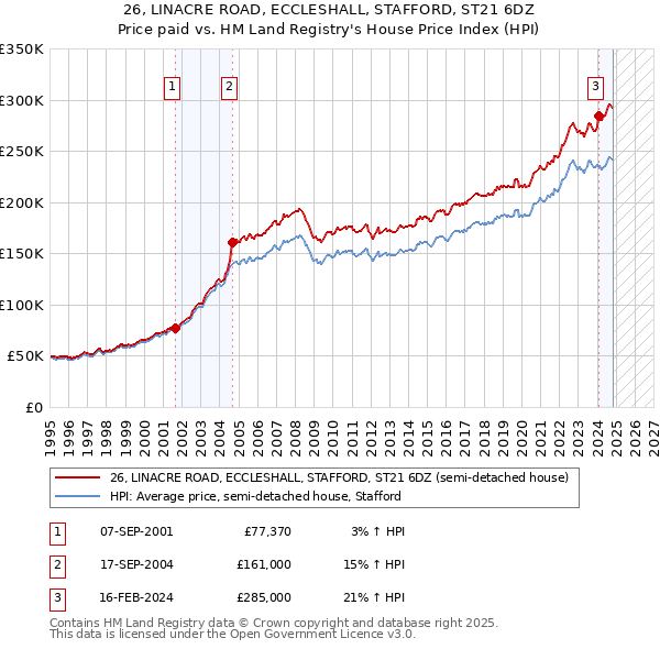 26, LINACRE ROAD, ECCLESHALL, STAFFORD, ST21 6DZ: Price paid vs HM Land Registry's House Price Index