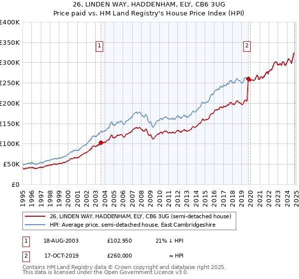 26, LINDEN WAY, HADDENHAM, ELY, CB6 3UG: Price paid vs HM Land Registry's House Price Index