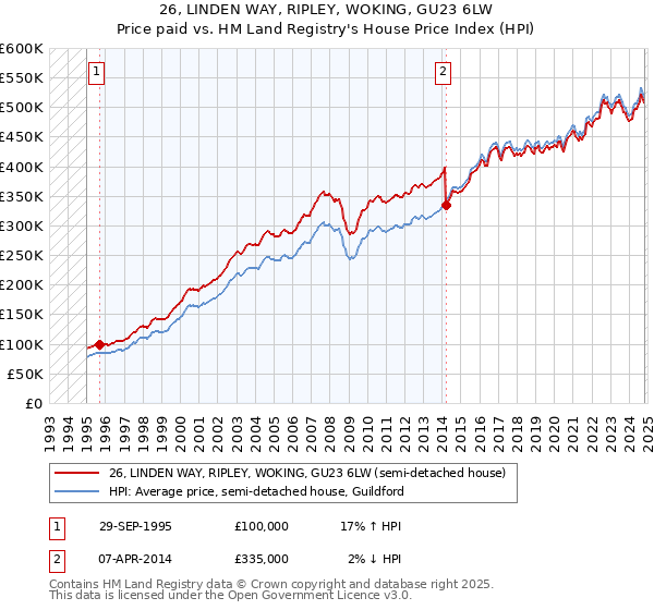 26, LINDEN WAY, RIPLEY, WOKING, GU23 6LW: Price paid vs HM Land Registry's House Price Index