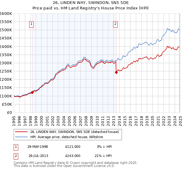 26, LINDEN WAY, SWINDON, SN5 5DE: Price paid vs HM Land Registry's House Price Index