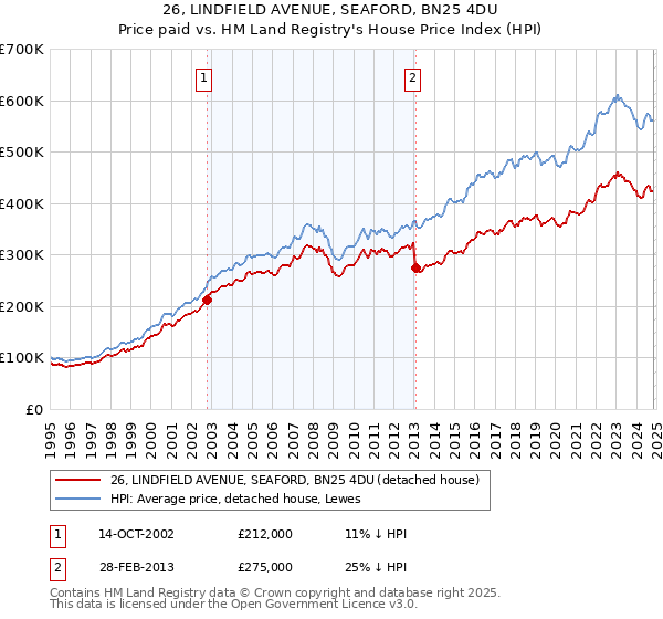 26, LINDFIELD AVENUE, SEAFORD, BN25 4DU: Price paid vs HM Land Registry's House Price Index