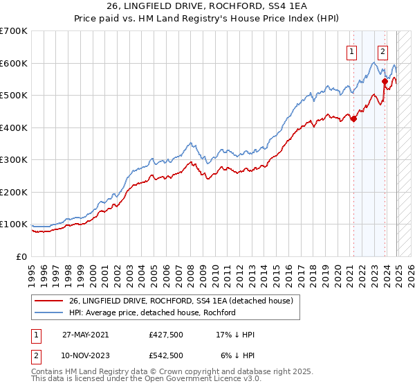 26, LINGFIELD DRIVE, ROCHFORD, SS4 1EA: Price paid vs HM Land Registry's House Price Index