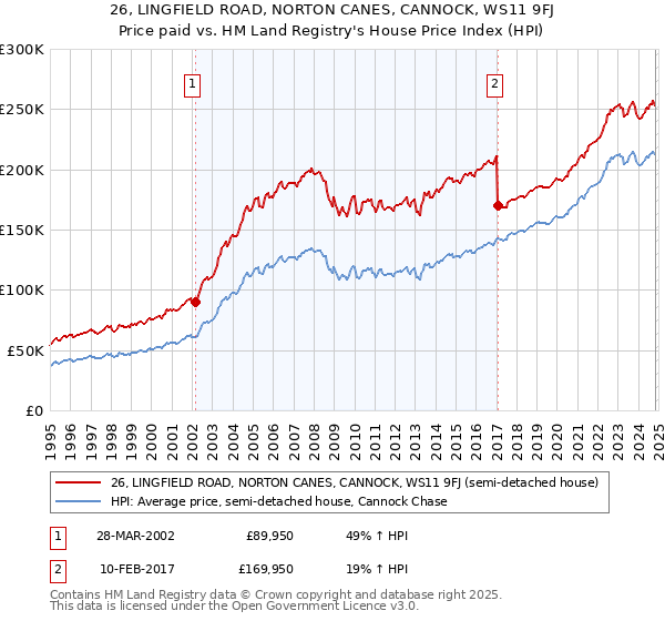 26, LINGFIELD ROAD, NORTON CANES, CANNOCK, WS11 9FJ: Price paid vs HM Land Registry's House Price Index