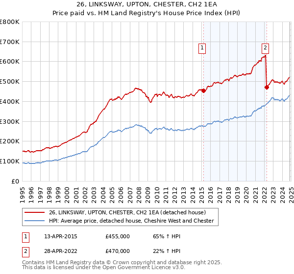 26, LINKSWAY, UPTON, CHESTER, CH2 1EA: Price paid vs HM Land Registry's House Price Index