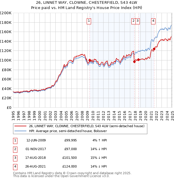 26, LINNET WAY, CLOWNE, CHESTERFIELD, S43 4LW: Price paid vs HM Land Registry's House Price Index