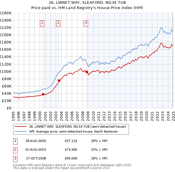 26, LINNET WAY, SLEAFORD, NG34 7UB: Price paid vs HM Land Registry's House Price Index