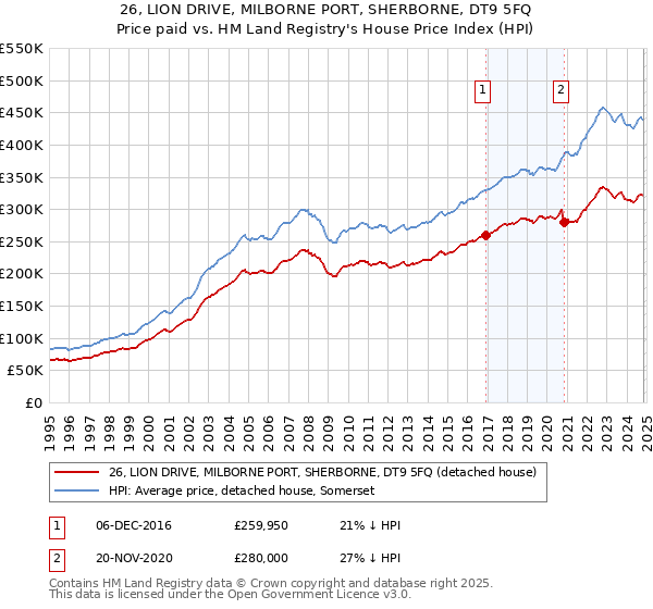 26, LION DRIVE, MILBORNE PORT, SHERBORNE, DT9 5FQ: Price paid vs HM Land Registry's House Price Index