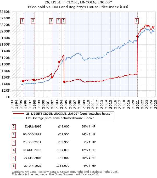 26, LISSETT CLOSE, LINCOLN, LN6 0SY: Price paid vs HM Land Registry's House Price Index