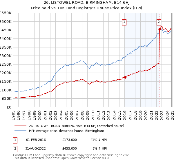 26, LISTOWEL ROAD, BIRMINGHAM, B14 6HJ: Price paid vs HM Land Registry's House Price Index