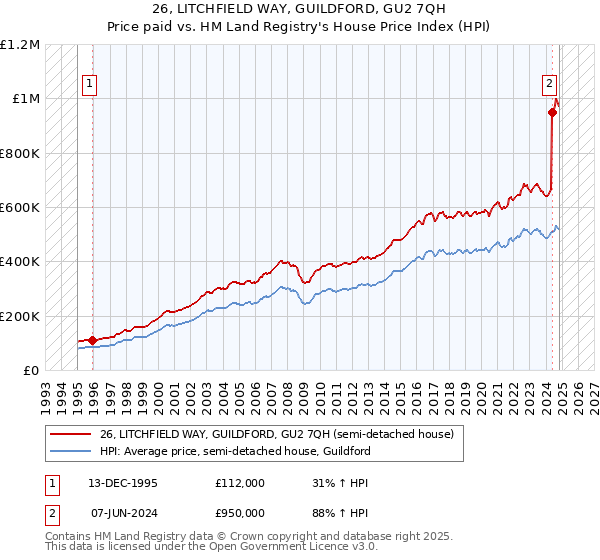 26, LITCHFIELD WAY, GUILDFORD, GU2 7QH: Price paid vs HM Land Registry's House Price Index