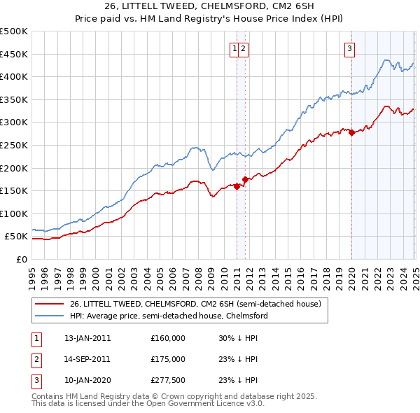 26, LITTELL TWEED, CHELMSFORD, CM2 6SH: Price paid vs HM Land Registry's House Price Index