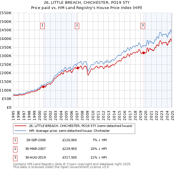 26, LITTLE BREACH, CHICHESTER, PO19 5TY: Price paid vs HM Land Registry's House Price Index