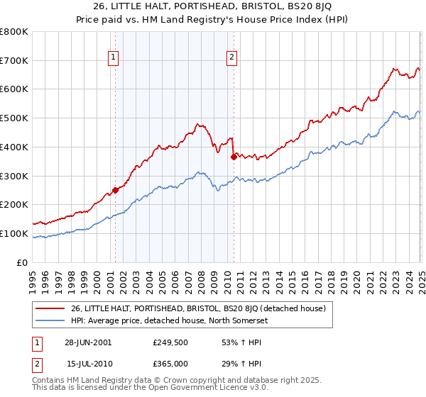 26, LITTLE HALT, PORTISHEAD, BRISTOL, BS20 8JQ: Price paid vs HM Land Registry's House Price Index