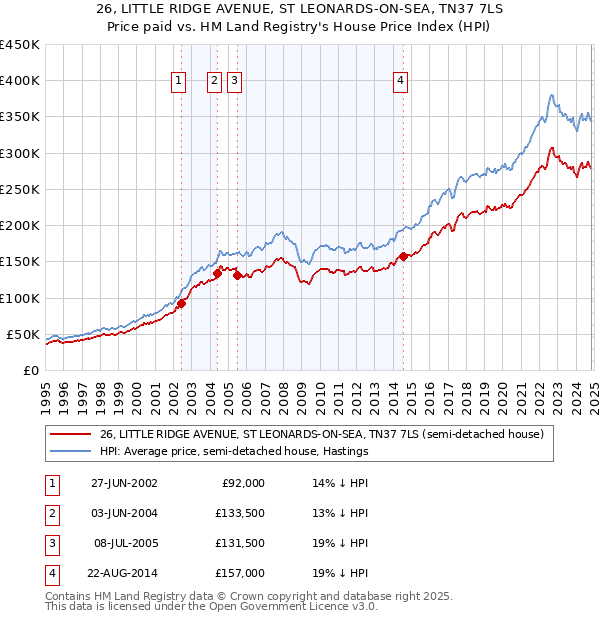 26, LITTLE RIDGE AVENUE, ST LEONARDS-ON-SEA, TN37 7LS: Price paid vs HM Land Registry's House Price Index