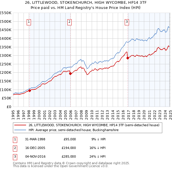 26, LITTLEWOOD, STOKENCHURCH, HIGH WYCOMBE, HP14 3TF: Price paid vs HM Land Registry's House Price Index