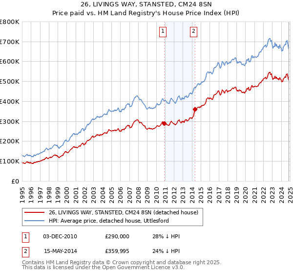 26, LIVINGS WAY, STANSTED, CM24 8SN: Price paid vs HM Land Registry's House Price Index