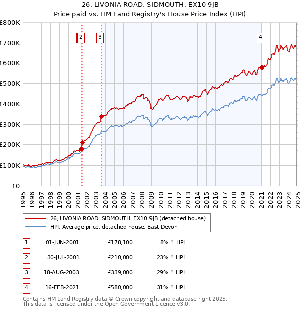 26, LIVONIA ROAD, SIDMOUTH, EX10 9JB: Price paid vs HM Land Registry's House Price Index