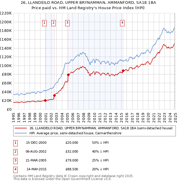 26, LLANDEILO ROAD, UPPER BRYNAMMAN, AMMANFORD, SA18 1BA: Price paid vs HM Land Registry's House Price Index