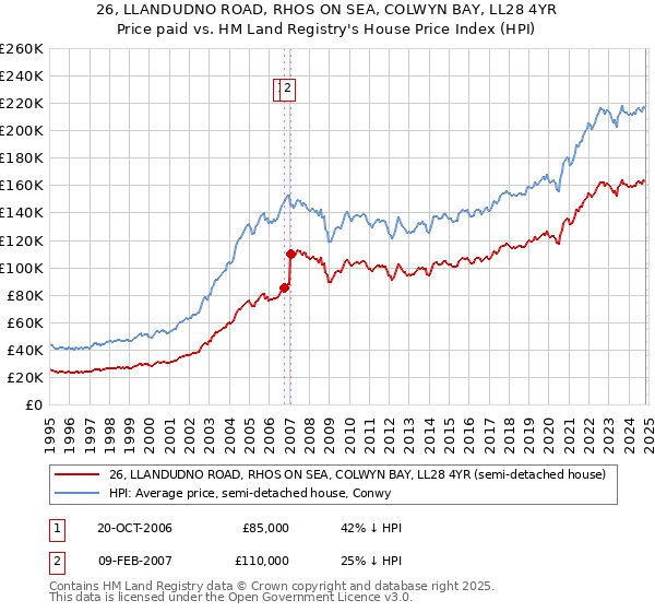 26, LLANDUDNO ROAD, RHOS ON SEA, COLWYN BAY, LL28 4YR: Price paid vs HM Land Registry's House Price Index