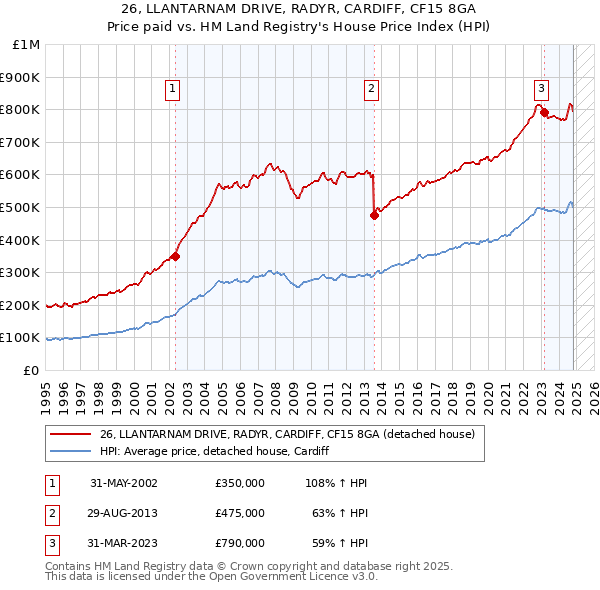 26, LLANTARNAM DRIVE, RADYR, CARDIFF, CF15 8GA: Price paid vs HM Land Registry's House Price Index