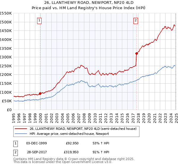 26, LLANTHEWY ROAD, NEWPORT, NP20 4LD: Price paid vs HM Land Registry's House Price Index