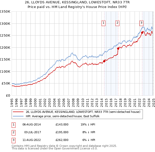 26, LLOYDS AVENUE, KESSINGLAND, LOWESTOFT, NR33 7TR: Price paid vs HM Land Registry's House Price Index