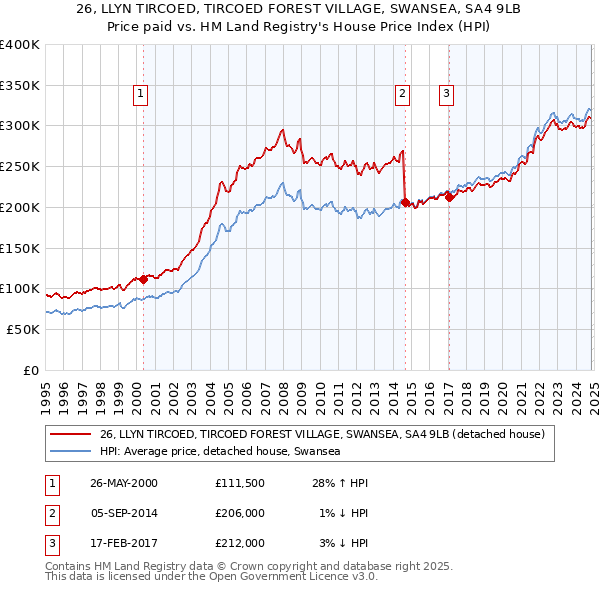 26, LLYN TIRCOED, TIRCOED FOREST VILLAGE, SWANSEA, SA4 9LB: Price paid vs HM Land Registry's House Price Index