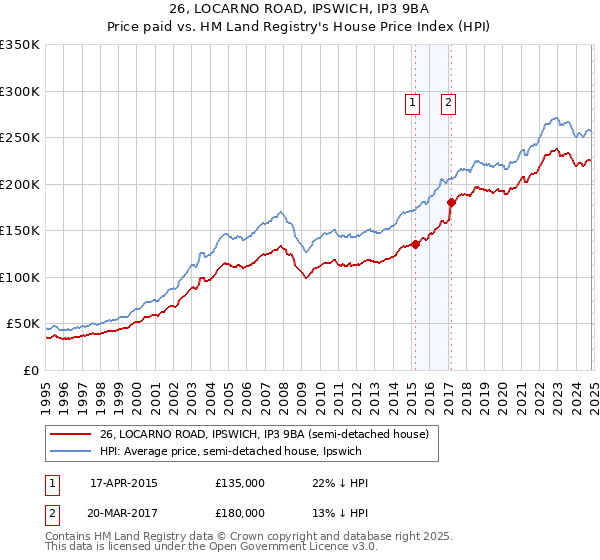 26, LOCARNO ROAD, IPSWICH, IP3 9BA: Price paid vs HM Land Registry's House Price Index