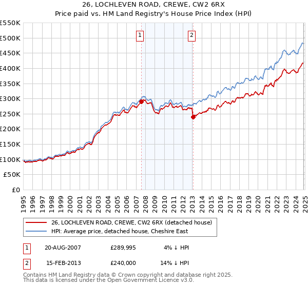 26, LOCHLEVEN ROAD, CREWE, CW2 6RX: Price paid vs HM Land Registry's House Price Index