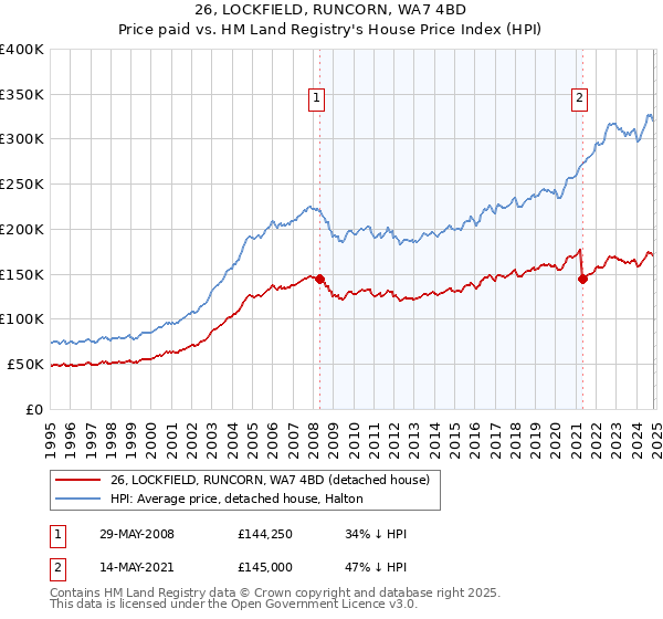 26, LOCKFIELD, RUNCORN, WA7 4BD: Price paid vs HM Land Registry's House Price Index