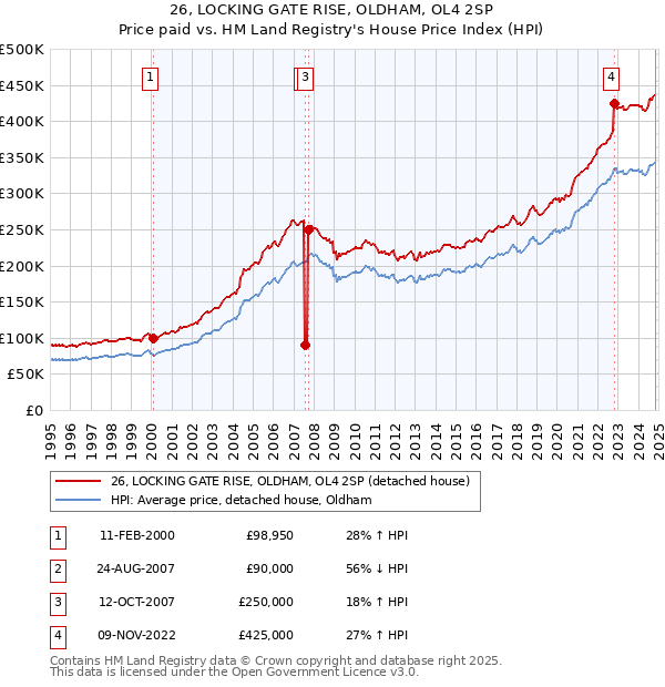 26, LOCKING GATE RISE, OLDHAM, OL4 2SP: Price paid vs HM Land Registry's House Price Index